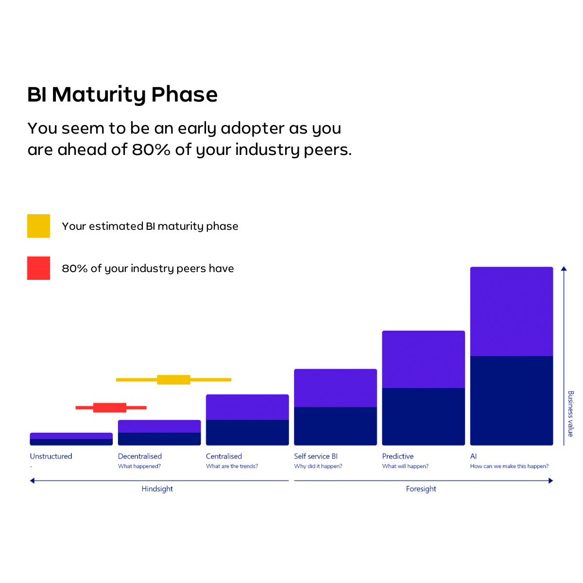 Your estimated BI maturity phase